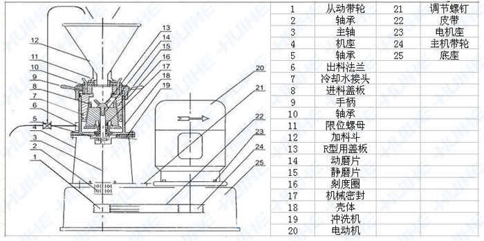 實(shí)驗(yàn)室膠體磨詳細(xì)組成部件圖